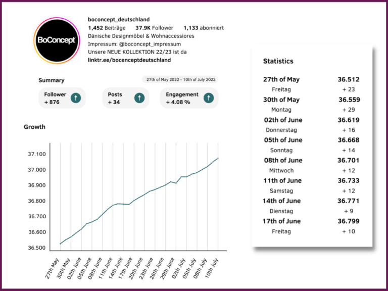 BoConcept Entwicklung Social Media Instagram
