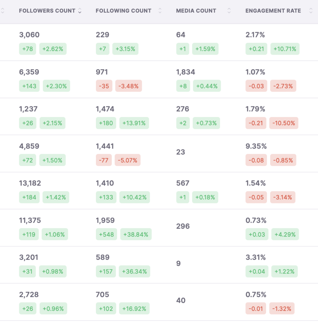 Welche KPIs solltest du tracken?